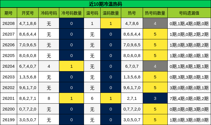 近10期冷温热码