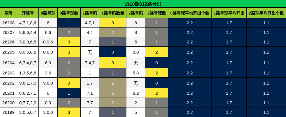 近10期012路号码