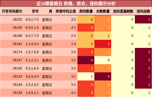 近10期星期五 奇偶，质合，连码图示分析