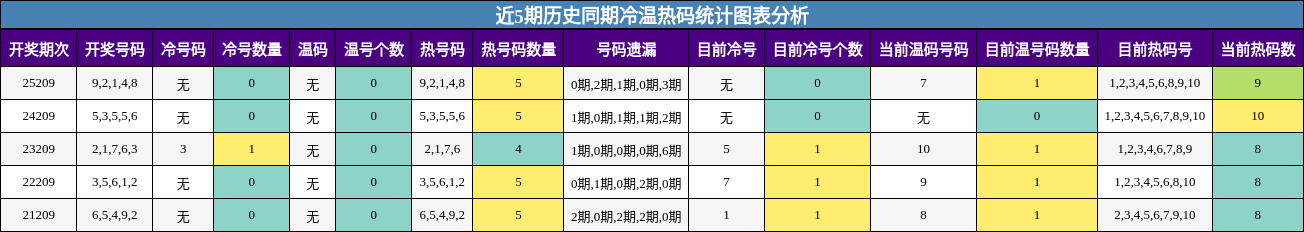 冷温热码分析