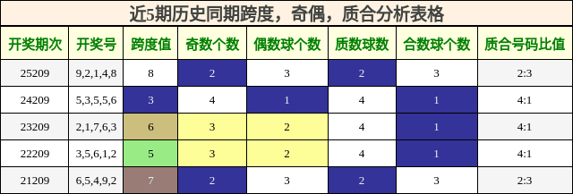 近5期历史同期跨度,奇偶,质合分析表格