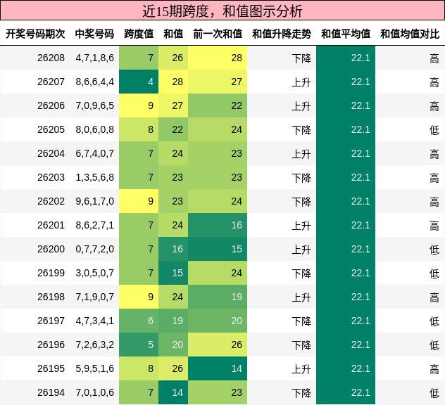 跨度分析，和值分析