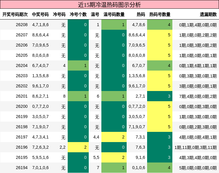 冷温热码分析
