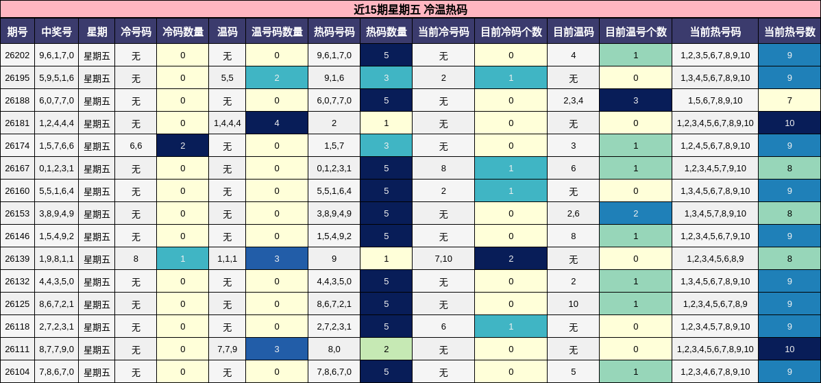 冷温热码分析