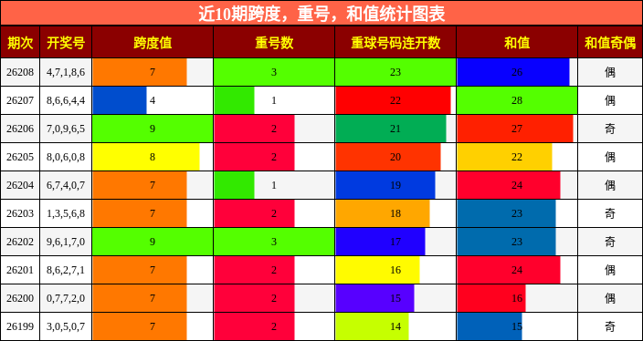 跨度分析,重号分析,和值分析