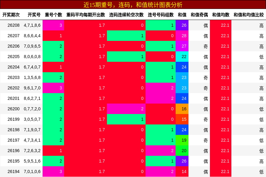 近15期重号,连码,和值统计图表分析