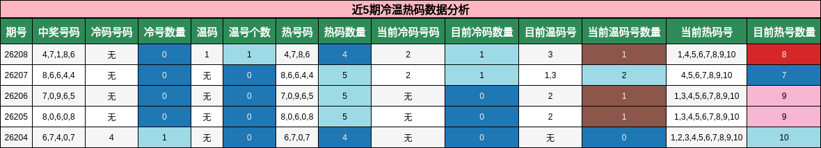 冷温热码分析