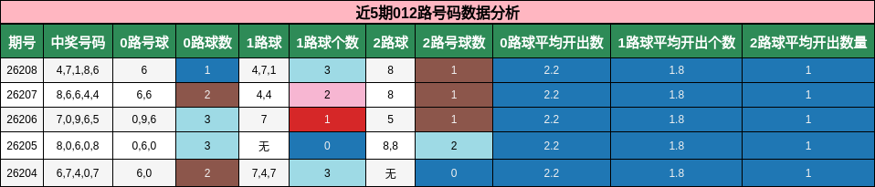 012路号码分析