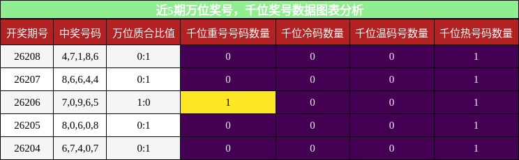 近5期万位奖号,千位奖号数据图表分析