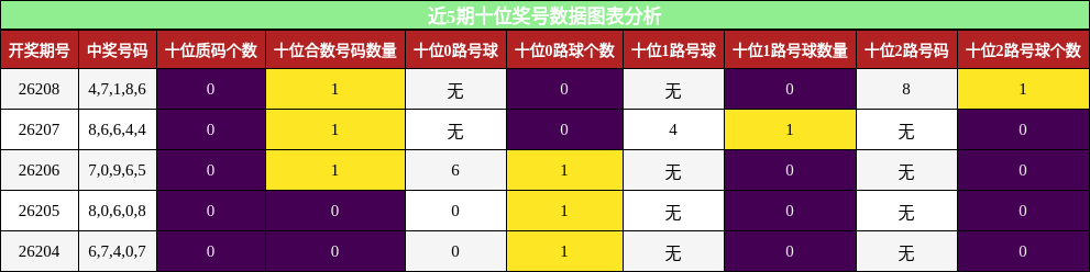 近5期十位奖号数据图表分析