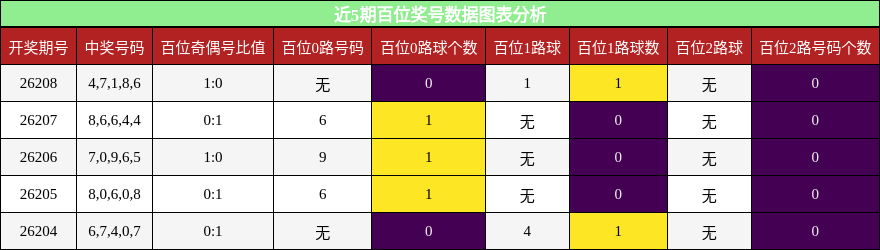 近5期百位奖号数据图表分析