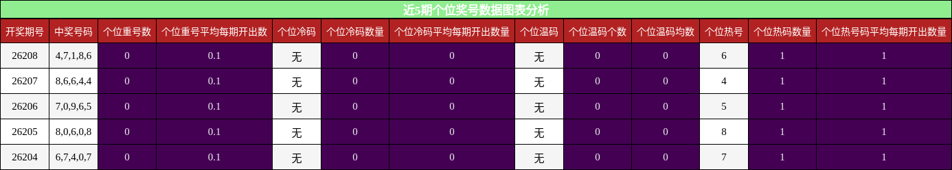 近5期个位奖号数据图表分析
