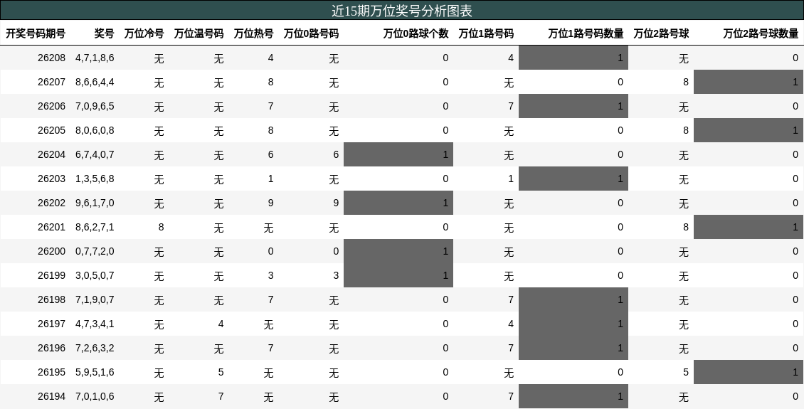 近15期万位奖号分析图表