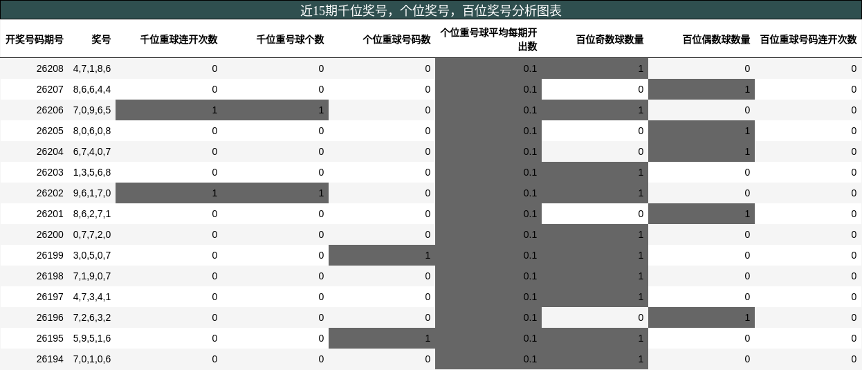 近15期千位奖号，个位奖号，百位奖号分析图表