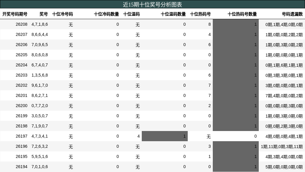 近15期十位奖号分析图表