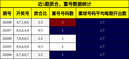 质合分析,重号分析