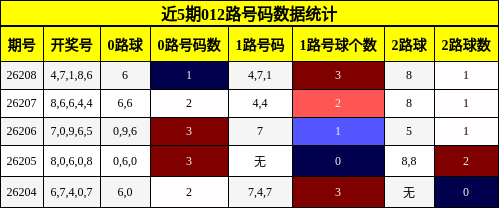 012路号码分析