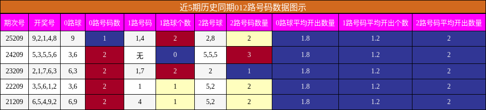 012路号码分析