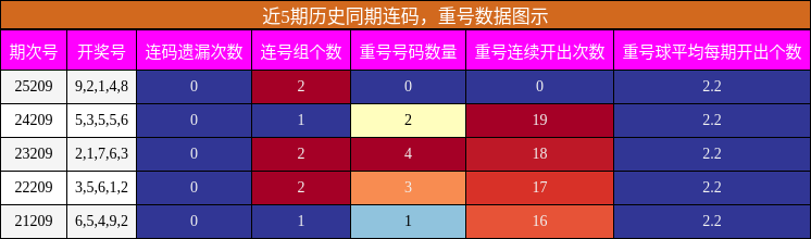 连码分析,重号分析