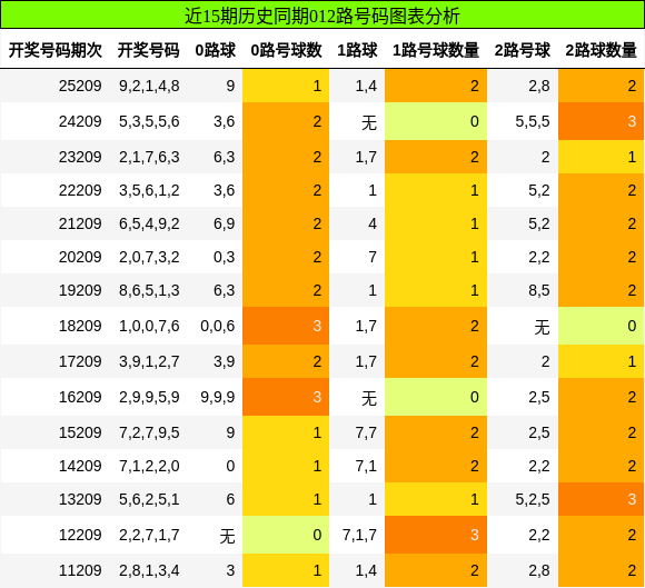 012路号码分析