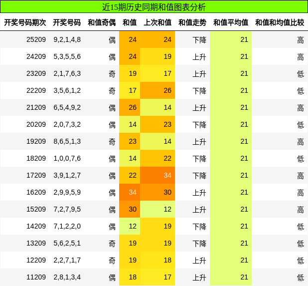 和值分析