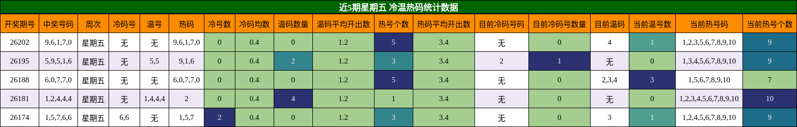 近5期星期五 冷温热码统计数据