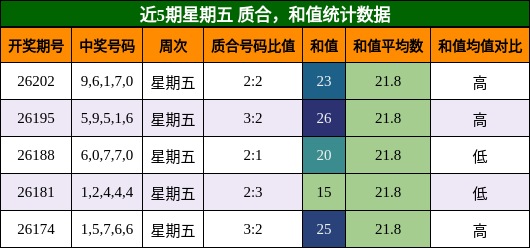 近5期星期五 质合，和值统计数据