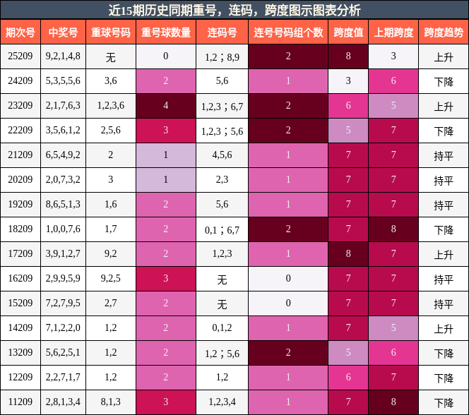 重号分析，连码分析，跨度分析