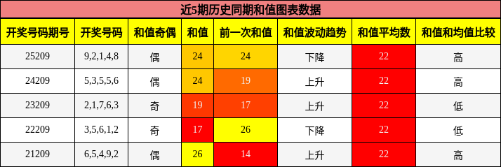 和值分析