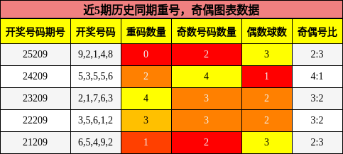 重号分析，奇偶分析