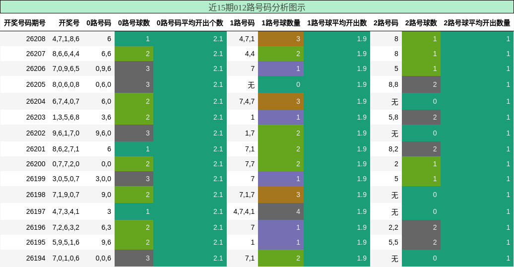 012路号码分析
