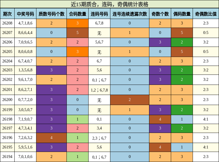 近15期质合,连码,奇偶统计表格