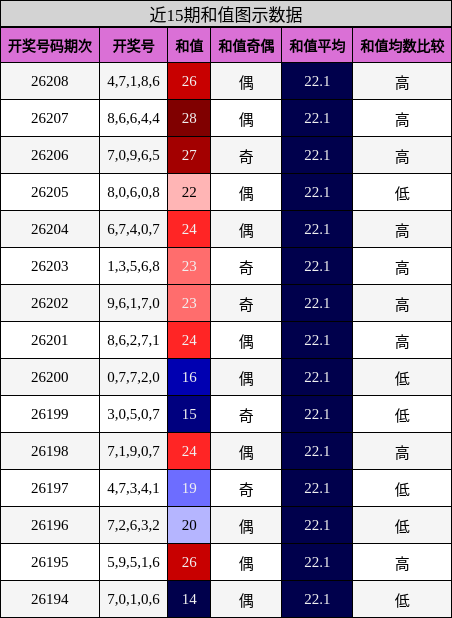 和值分析