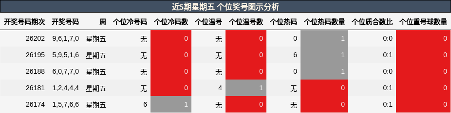 个位奖号分析
