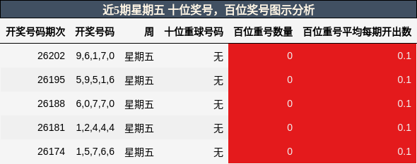 十位奖号分析,百位奖号分析