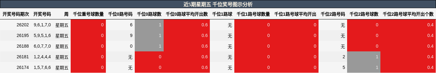 千位奖号分析