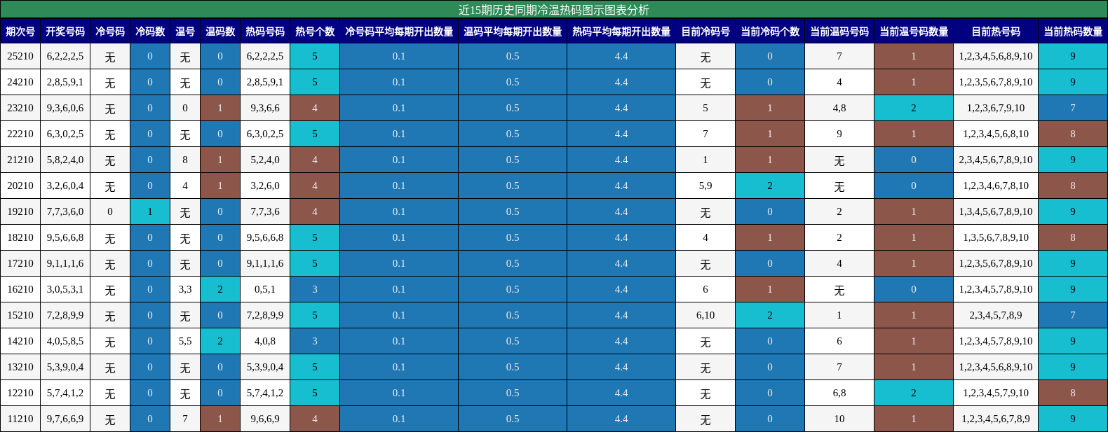 冷温热码分析