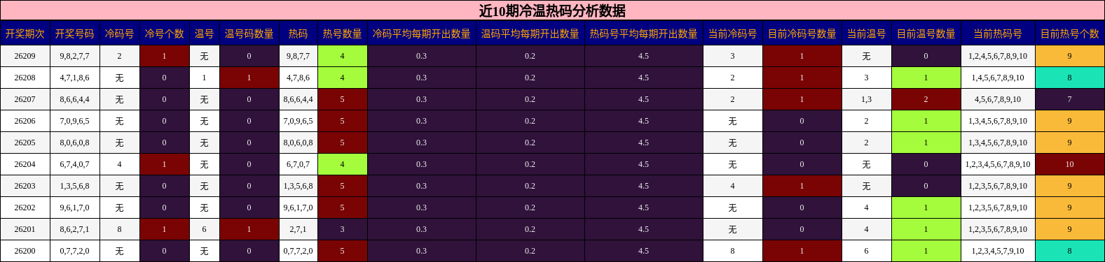 冷温热码分析