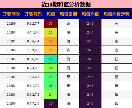 和值分析