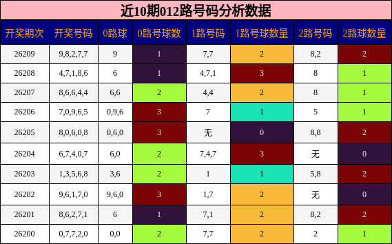 012路号码分析