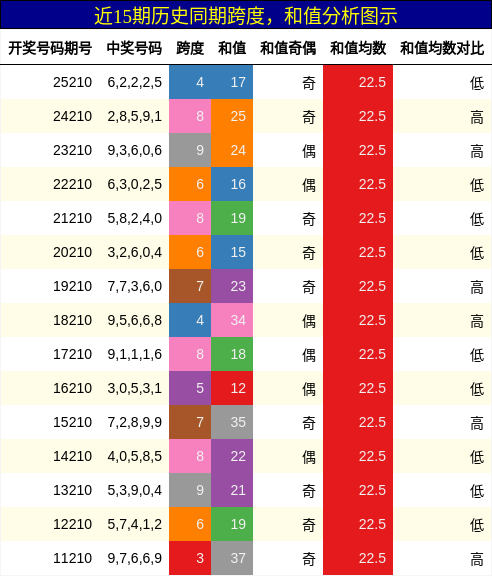 跨度分析，和值分析