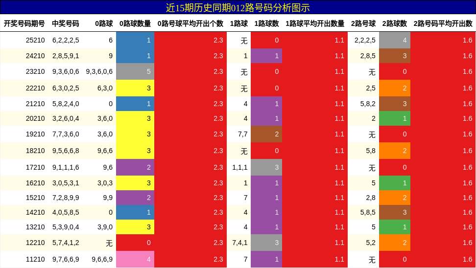012路号码分析