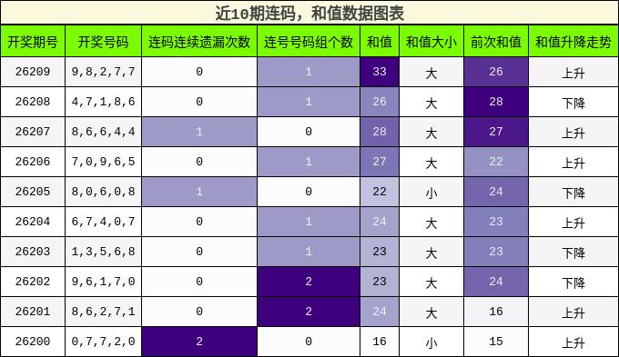 连码分析，和值分析