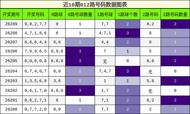 012路号码分析