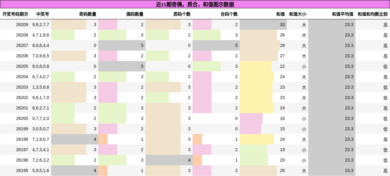 近15期奇偶,质合,和值图示数据