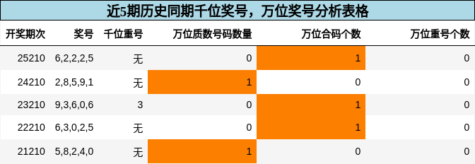 千位奖号分析,万位奖号分析