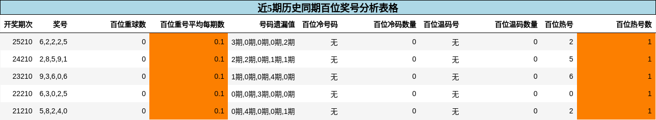 百位奖号分析