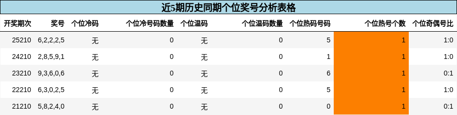 个位奖号分析