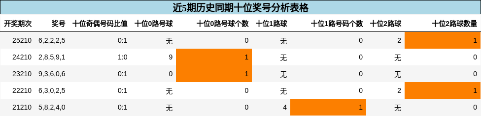 十位奖号分析