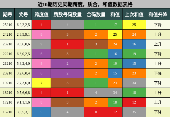 跨度分析，质合分析，和值分析